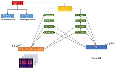 Multimodal Deep Learning Models for Detecting Dementia From Speech and Transcripts